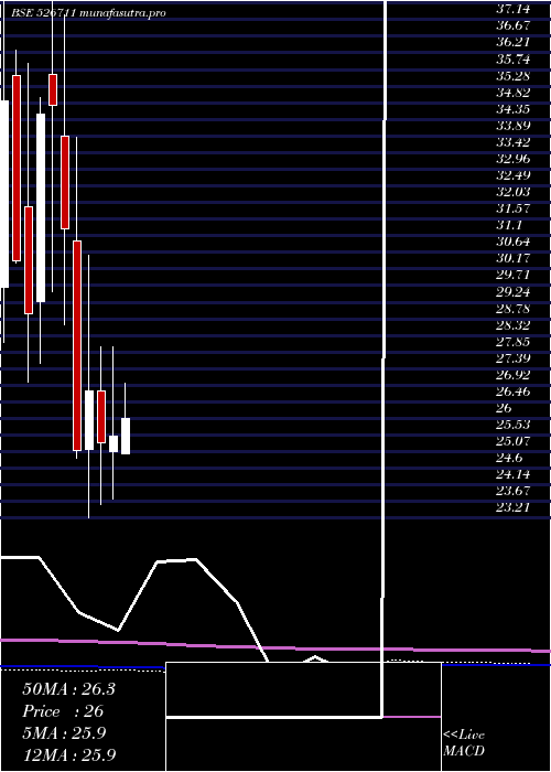  monthly chart AdarshPlant