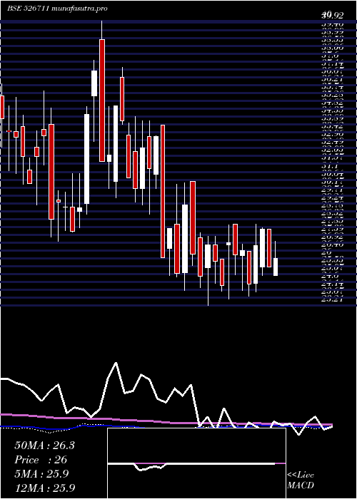  weekly chart AdarshPlant
