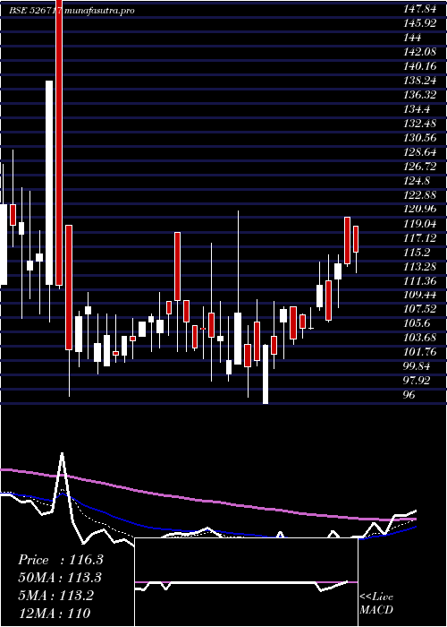 Daily chart GopalaPoly