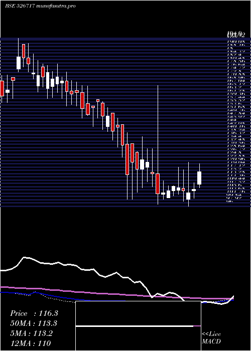 weekly chart GopalaPoly