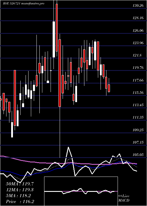 Daily chart NiccoParks