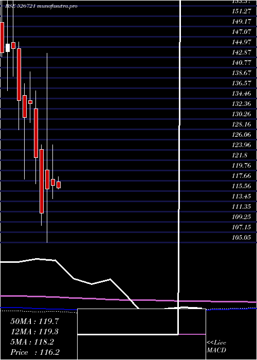 monthly chart NiccoParks