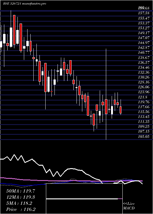 weekly chart NiccoParks