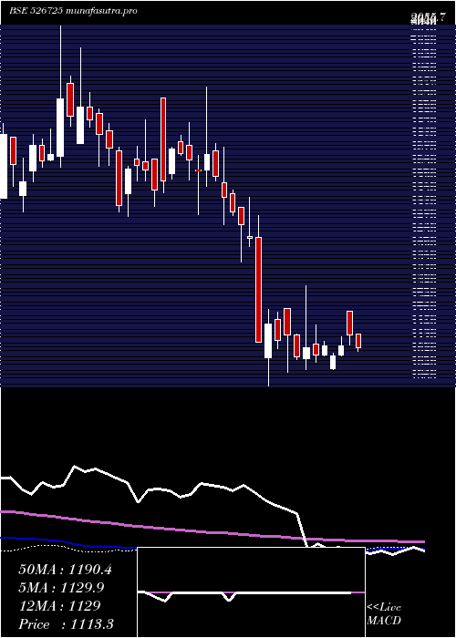  weekly chart Sandesh