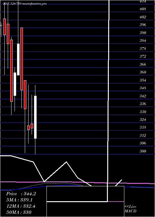 monthly chart NarmadaGel