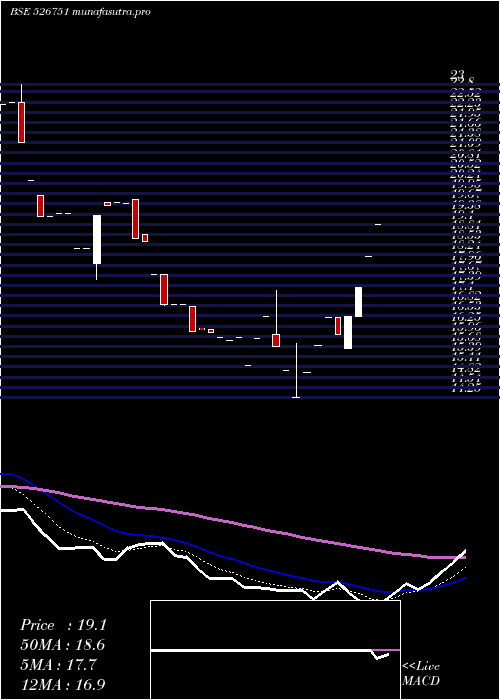 Daily chart GratexInds