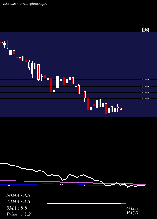  weekly chart PressureSen
