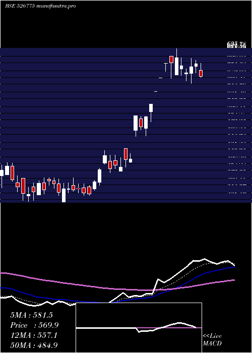  Daily chart ValiantComm