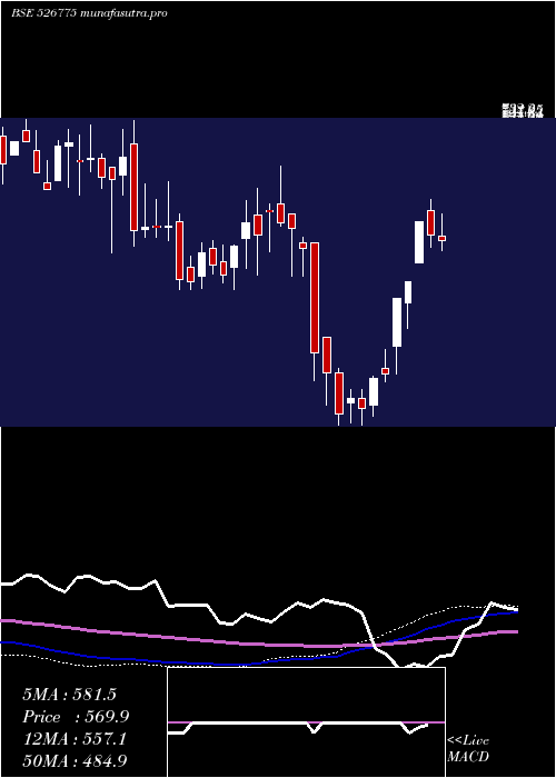 weekly chart ValiantComm