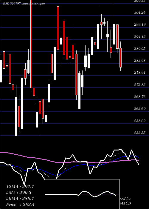 Daily chart GreenplyInd