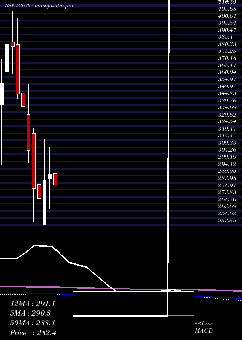monthly chart GreenplyInd