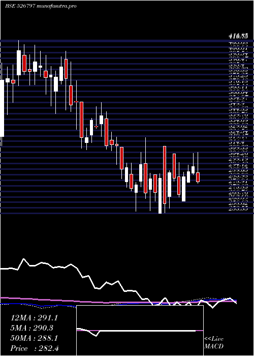 weekly chart GreenplyInd