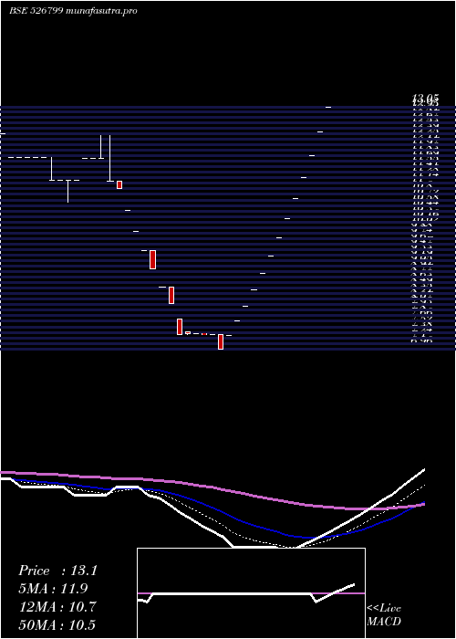 Daily chart UnionQualit