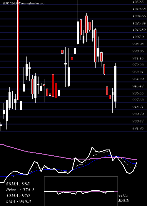  Daily chart Seamec