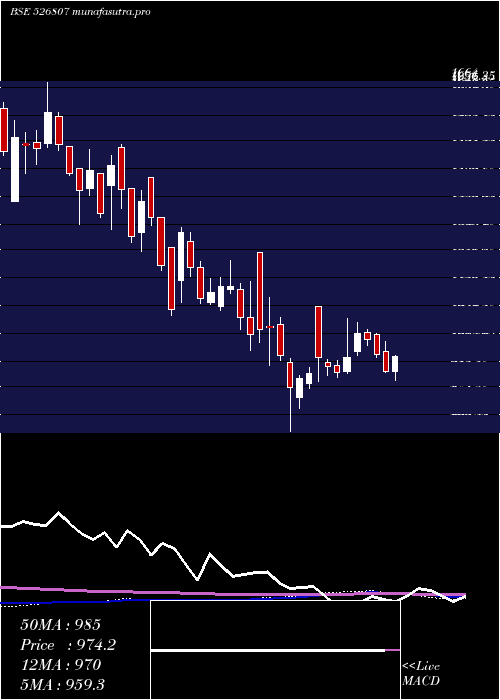  weekly chart Seamec