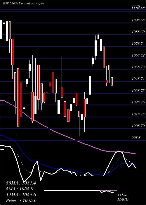 Daily chart CheviotCo