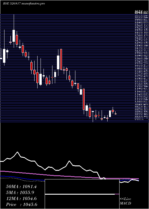  weekly chart CheviotCo