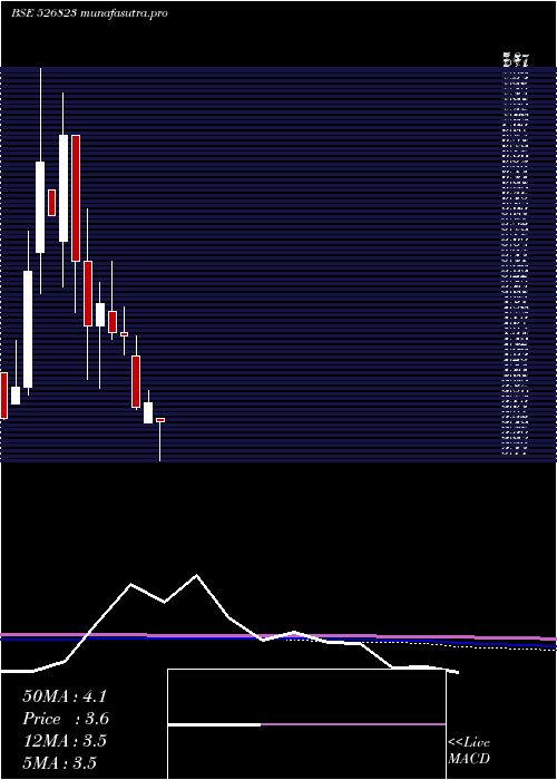 monthly chart Rajinfra