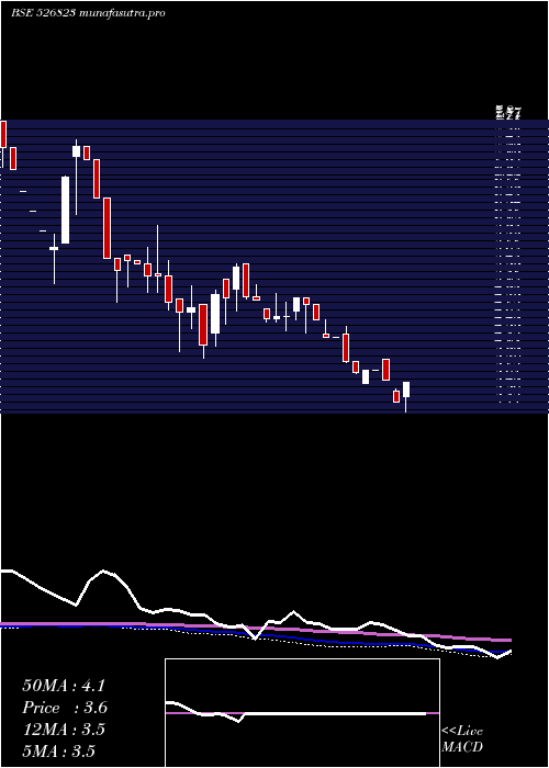 weekly chart Rajinfra