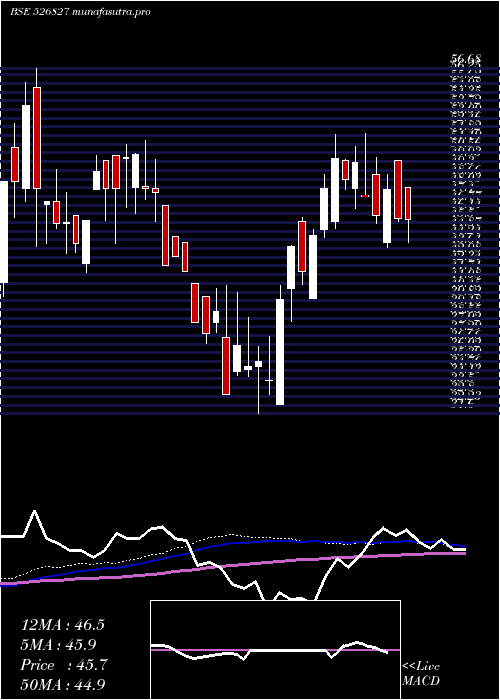  weekly chart SpiceIsland