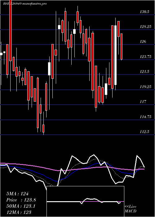 Daily chart BanarasBead