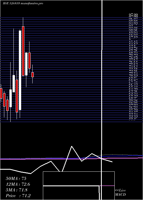 monthly chart Bilcare