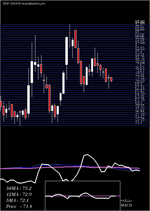 weekly chart Bilcare
