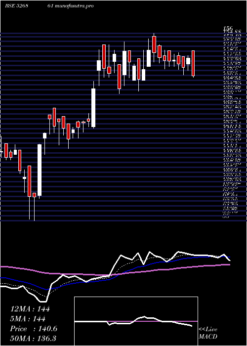 Daily chart RishiLaser