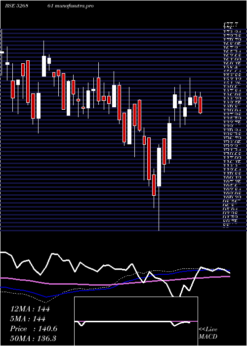 weekly chart RishiLaser