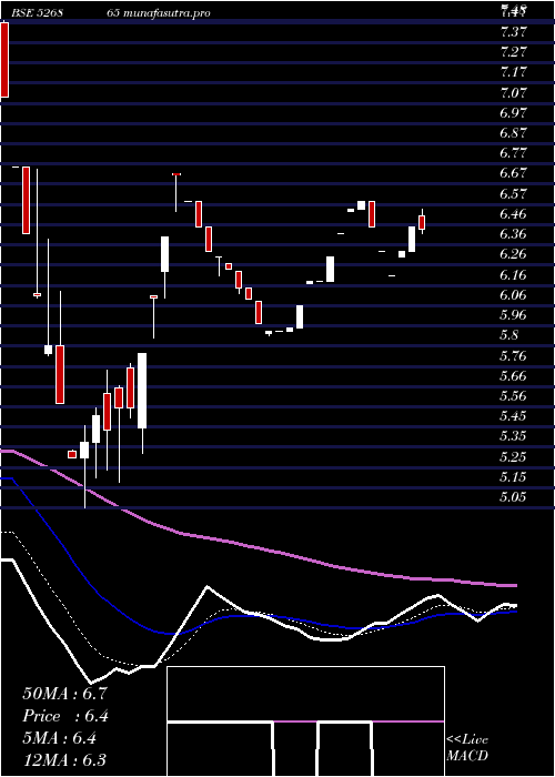 Daily chart JaincoProj