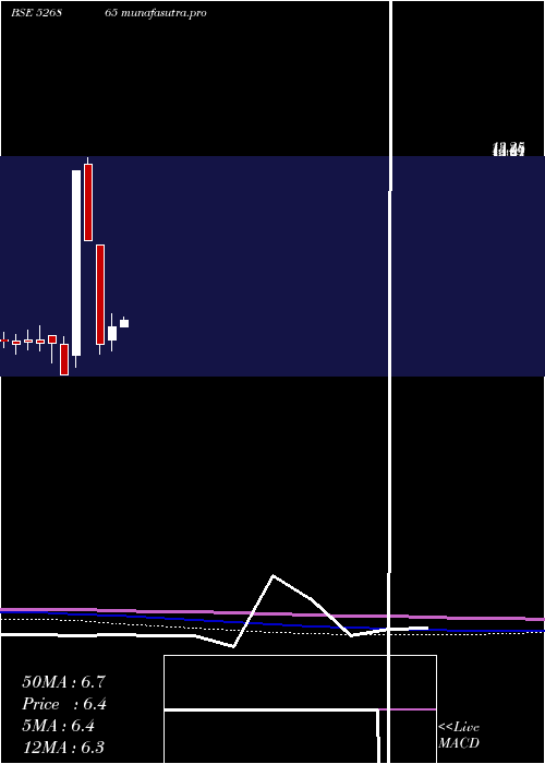 monthly chart JaincoProj