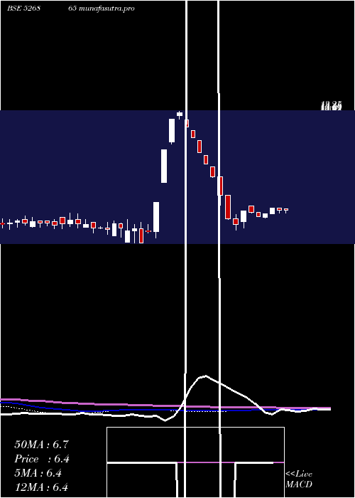 weekly chart JaincoProj