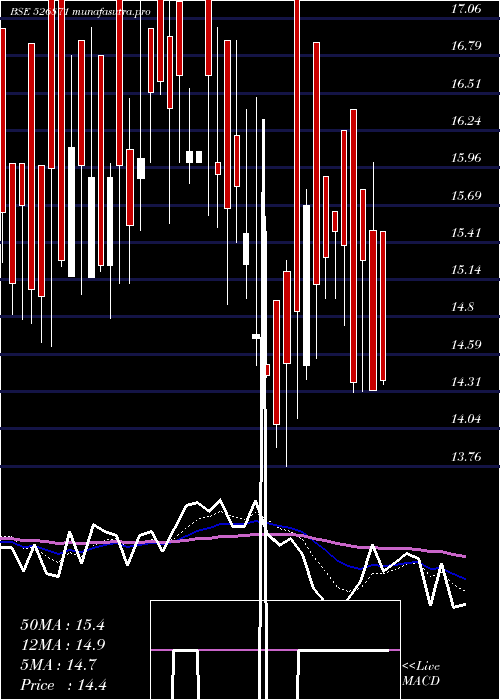 Daily chart IntecCap