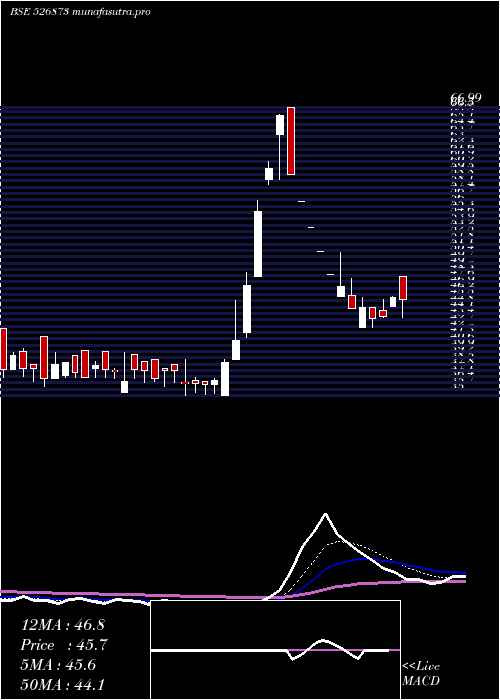  Daily chart RajGases
