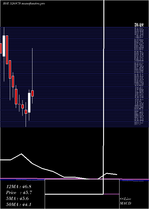  monthly chart RajGases