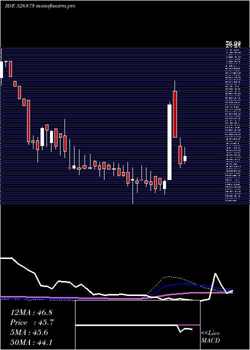  weekly chart RajGases