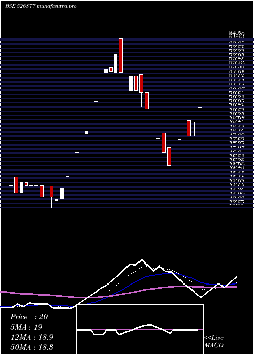 Daily chart SiddheswGar