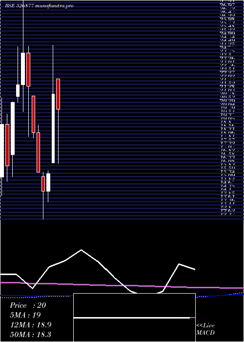 monthly chart SiddheswGar