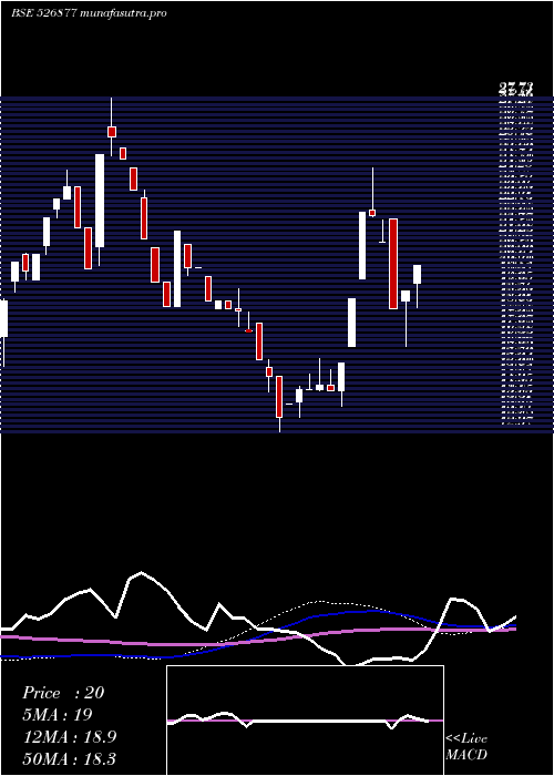 weekly chart SiddheswGar