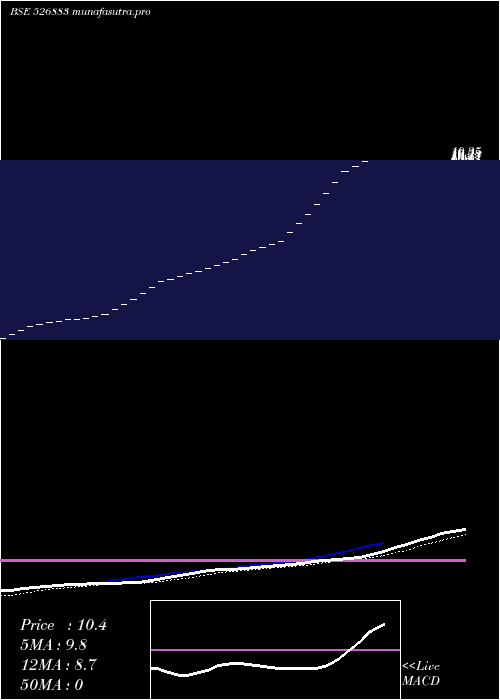 Daily chart ShikharConsultants