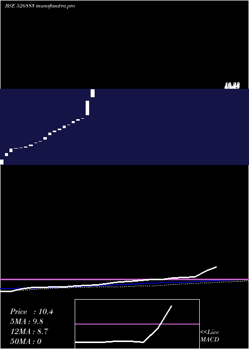 weekly chart ShikharConsultants