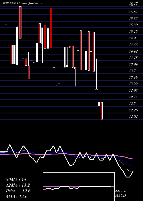  Daily chart MarketCreat