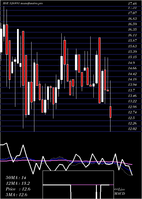  weekly chart MarketCreat