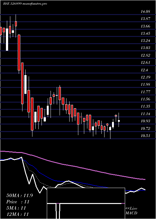 Daily chart Hfil