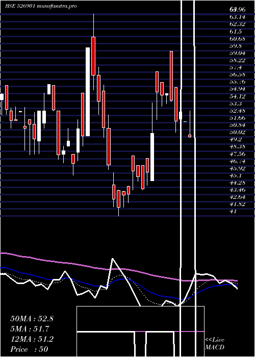 Daily chart SonalAdhesi