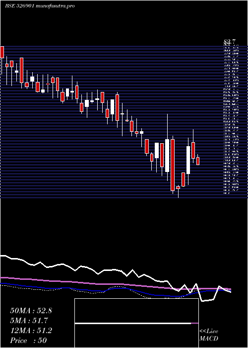 weekly chart SonalAdhesi