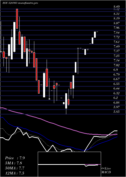 Daily chart Padmaind