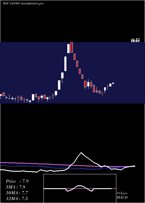 weekly chart Padmaind