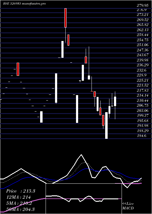 Daily chart MB