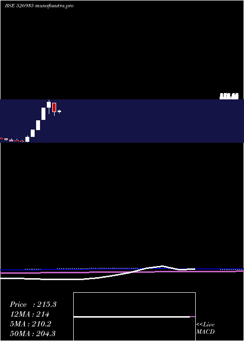 monthly chart MB